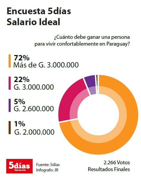 Übersicht Einkommen in Paraguay